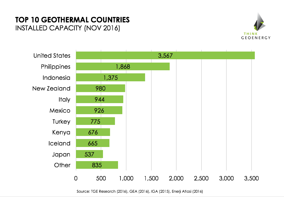 Latest Top 10 List of Geothermal Countries – November 2016 (power generation capacity)