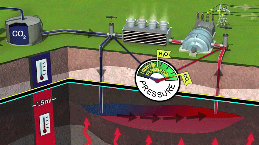 CPG systems – storing CO2 for geothermal energy production