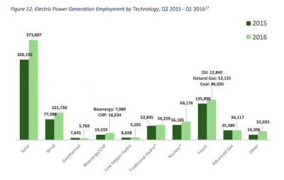 U.S. reports decrease in employment in the geothermal power sector 2015-2016