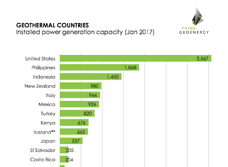 Overview on installed geothermal power generation capacity worldwide