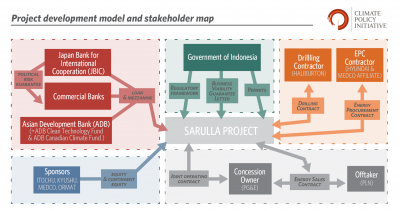 The private financing of the Sarulla geothermal project in Indonesia