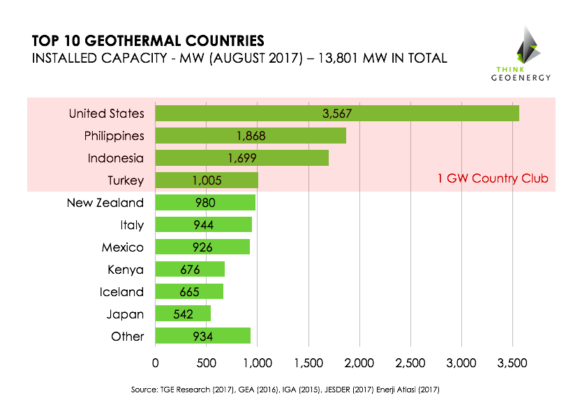 Breaking News: Turkey breaks into the 1 GW Geothermal Country Club