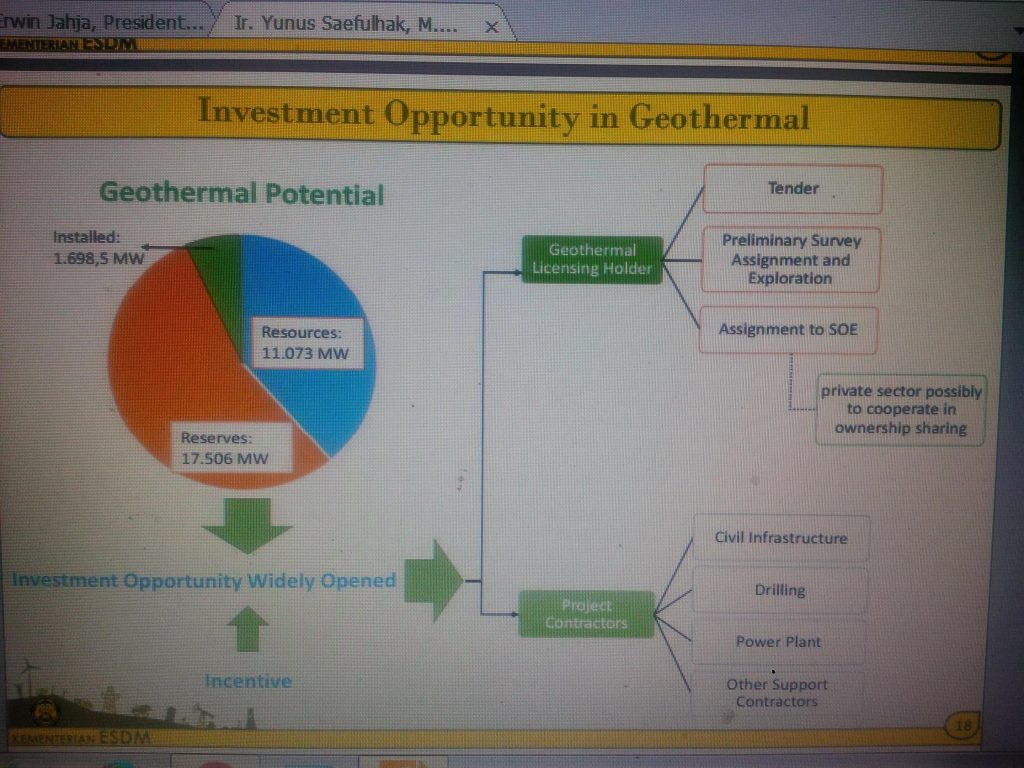 Indonesia’s geothermal reserves estimated at 16,000 MW