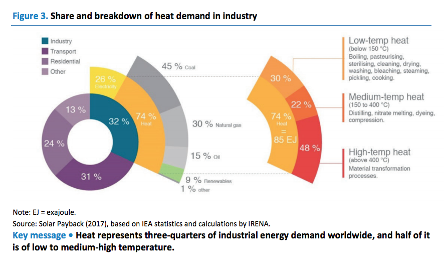 Geothermal and industrial heat demand – new IEA report on the role of heat