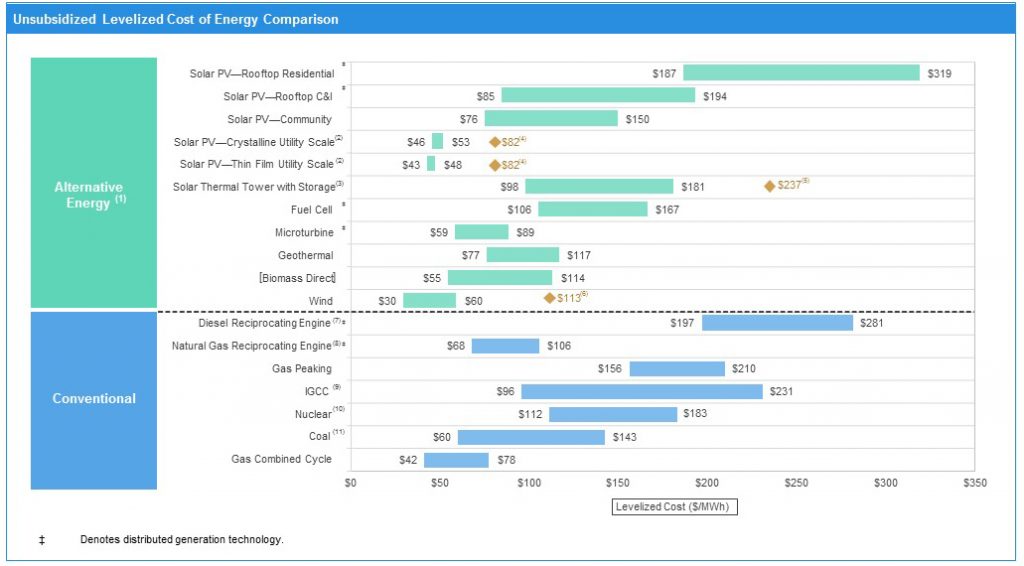 Renewables becoming cost competitive – with only geothermal providing baseload