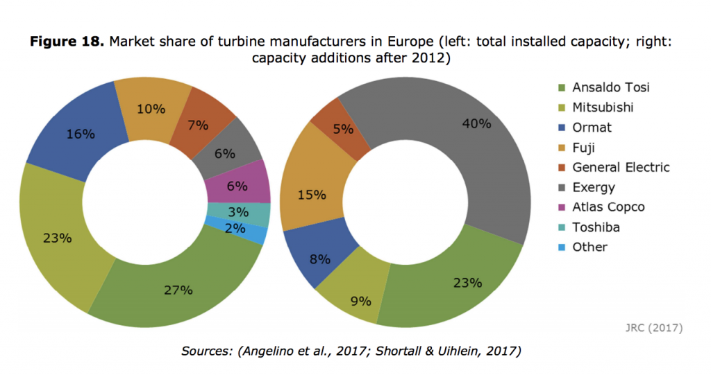 EU report on the supply chain of renewables looks at the geothermal sector in Europe