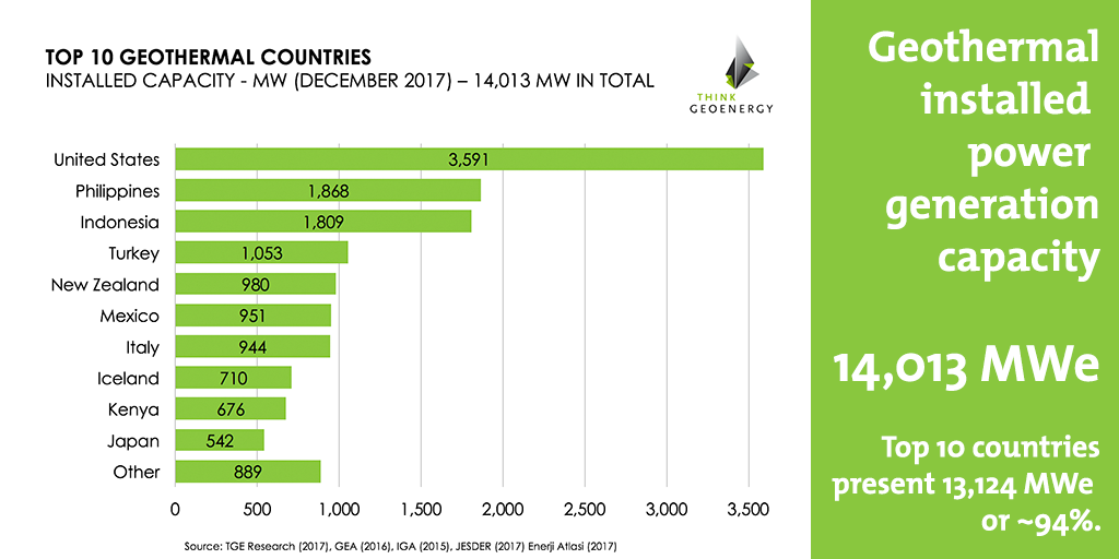 Installed geothermal power generation capacity reaches 14,013 MW