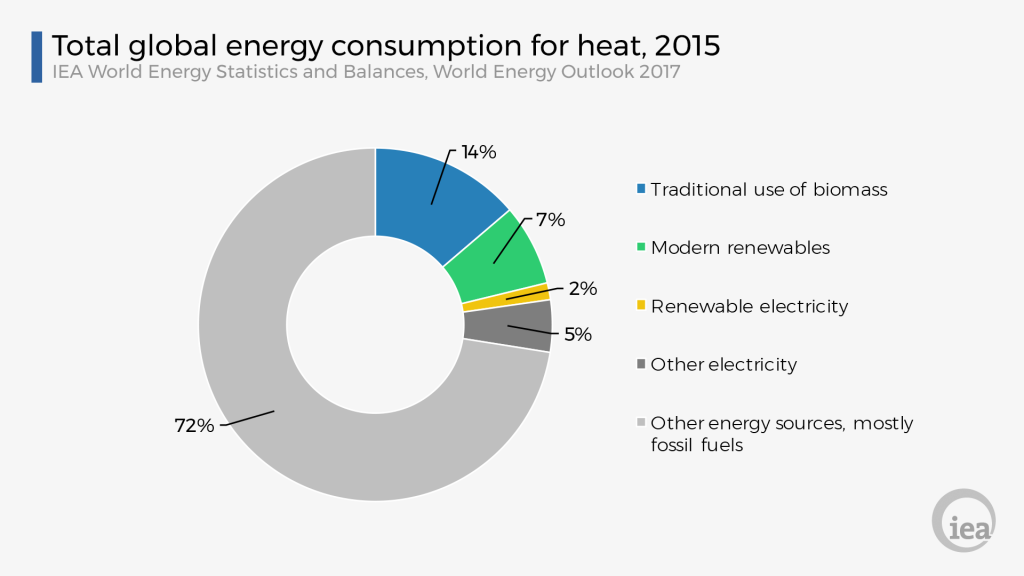 IEA: Cleaning up the heat sector key to cleaner air – and opportunity for geothermal