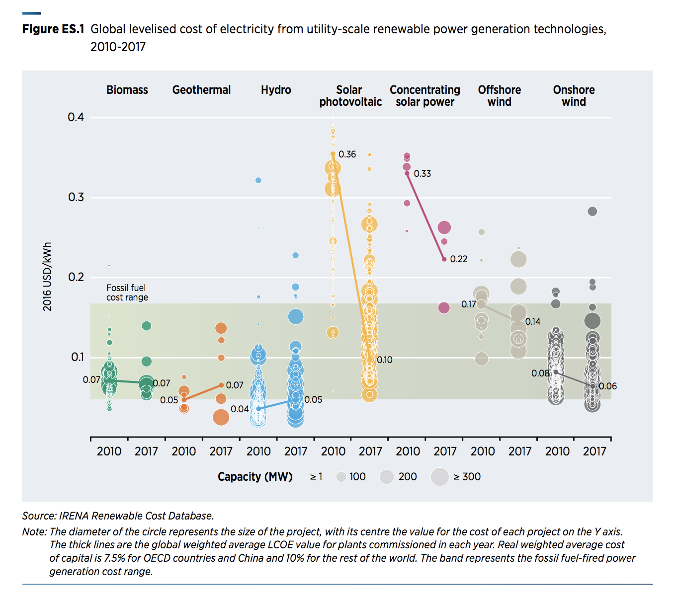 New report by IRENA shows of geothermal based on LCOE | ThinkGeoEnergy - Geothermal Energy News