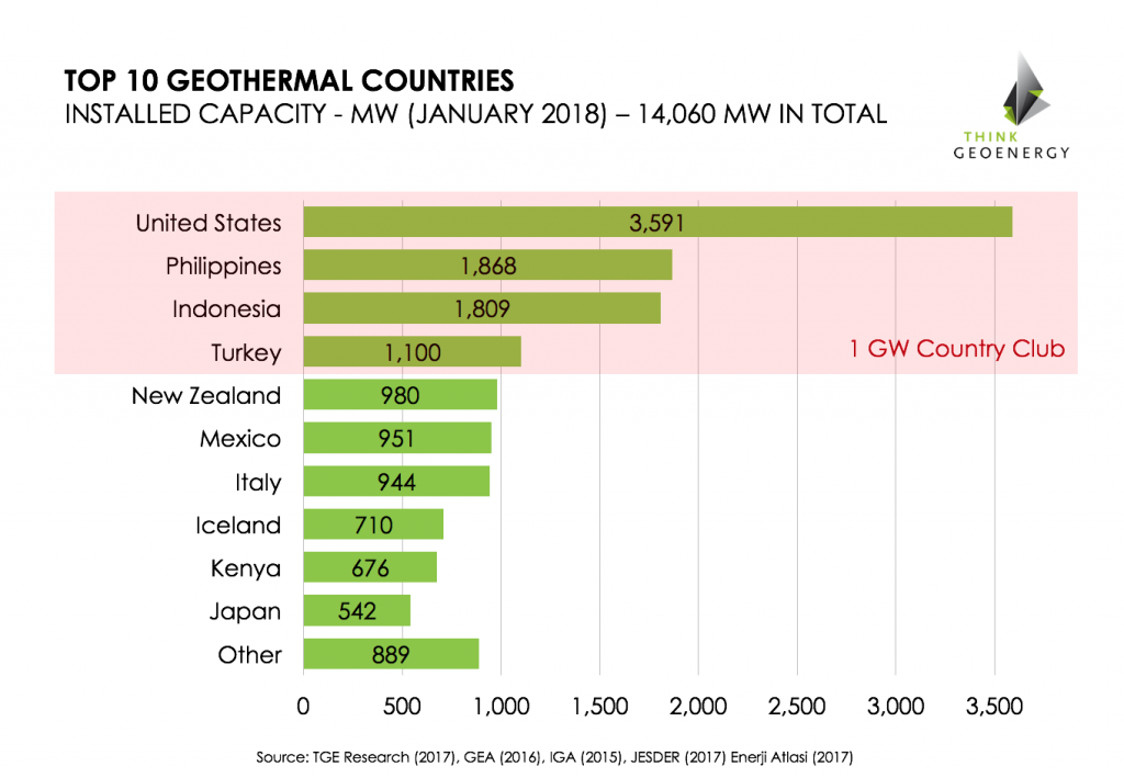 Top 10 Geothermal Countries based on installed capacity – Year End 2017