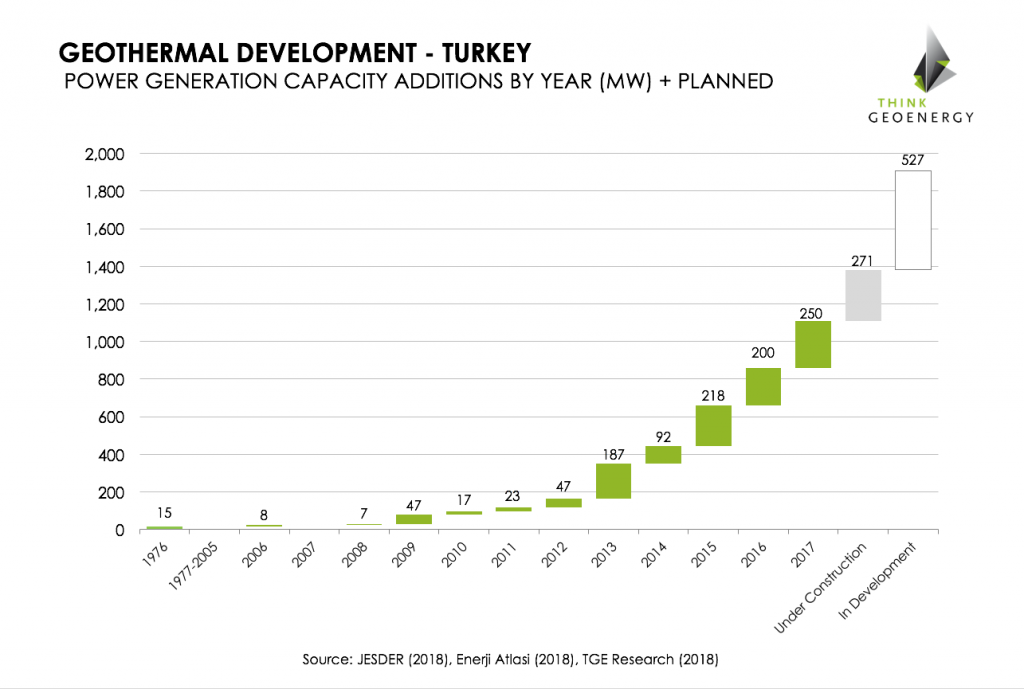 Turkey reaches milestone 1,100 MW of installed geothermal power generation capacity