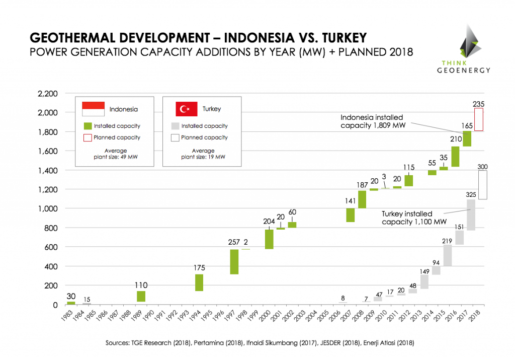 Indonesia vs. Turkey – the different path of growing a geothermal market