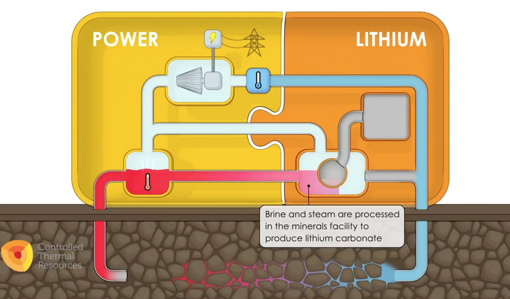 Simplified overview on planned Lithium production from geothermal operations