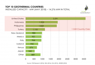 Indonesia reaches 1,925 MW installed geothermal power generation capacity