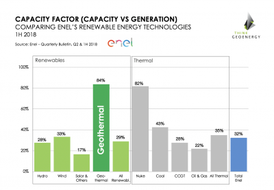 With 2% of capacity only, geothermal represents around 6% of Enel’s renewable energy generation