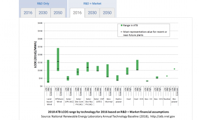 NREL has released its annual technology baseline on renewable energy technology cost