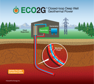 GreenFire Energy announces partner for its closed-loop geothermal power system pilot project