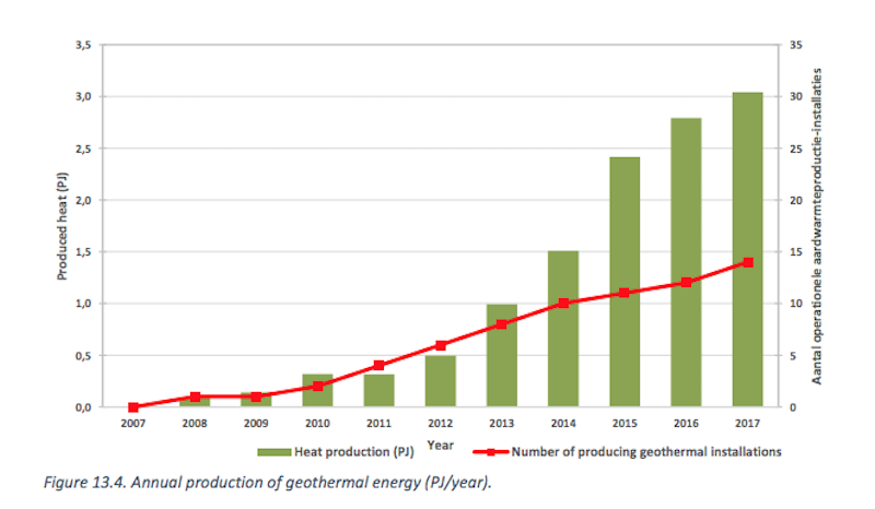 Report: Netherlands continues growth of geothermal heat sector