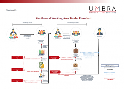 An analysis of the new geothermal working areas tender rules for Indonesia