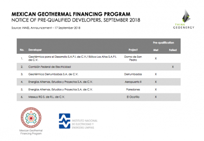 INEEL names developers pre-qualified under new Mexican Geothermal Financing Program