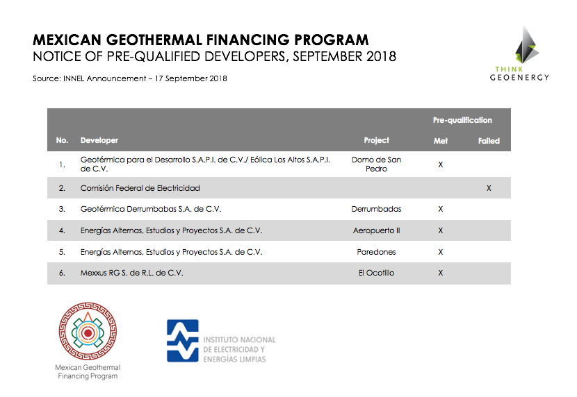 INEEL names developers pre-qualified under new Mexican Geothermal Financing Program