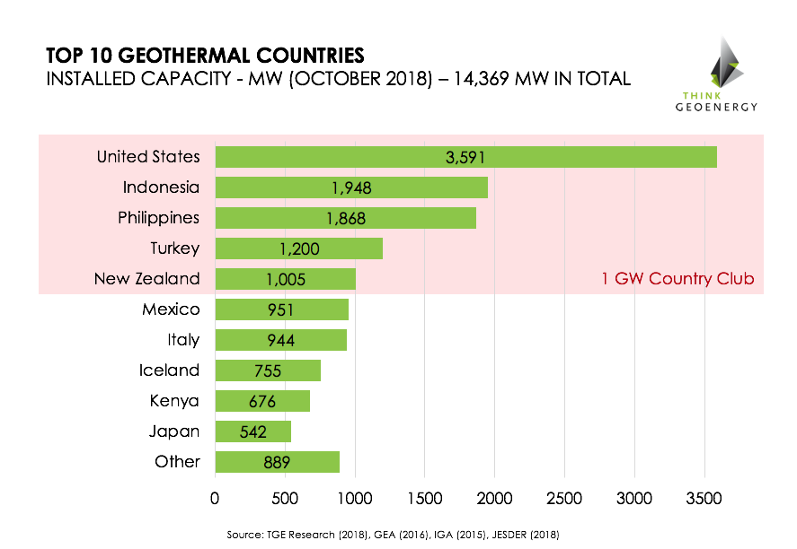 Global geothermal capacity reaches 14,369 MW – Top 10 Geothermal Countries, Oct 2018