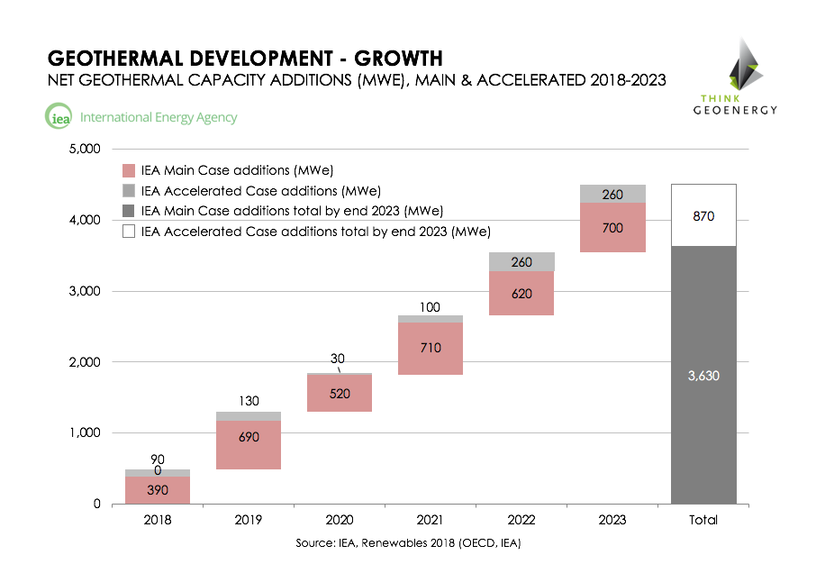 IEA predicts geothermal growth of 3,600 to 4,500 MW 2018-2023