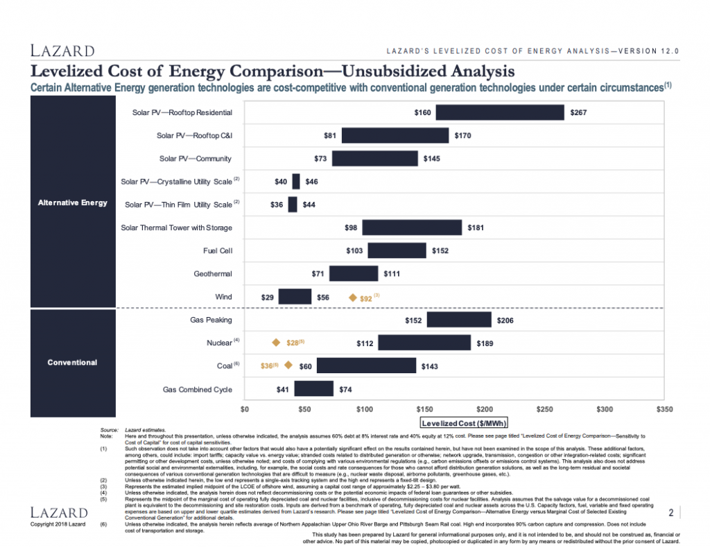 Lazard reports updated data on levelised cost of energy (LCOE) generation, incl. geothermal