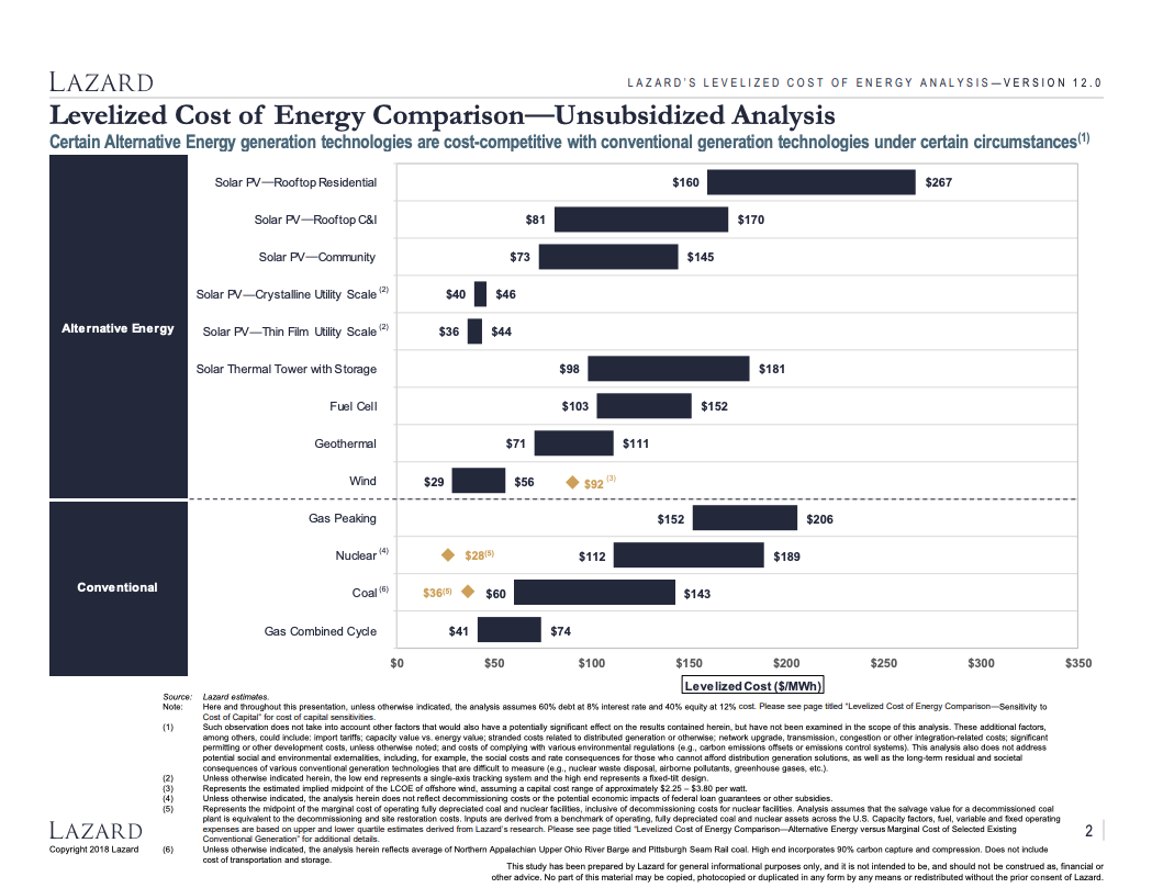 Lazard reports updated data on levelised cost of energy (LCOE