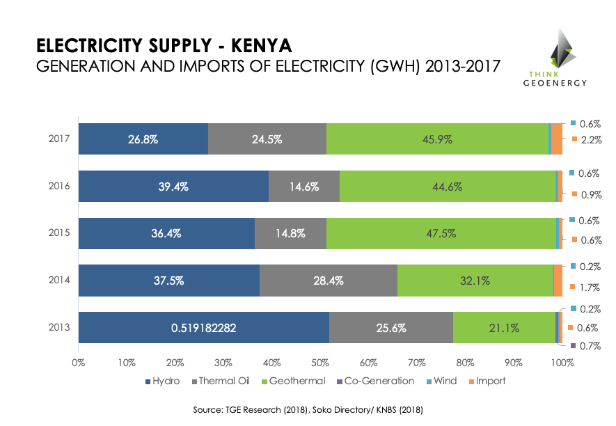 Geothermal an increasingly important source of electricity for Kenya