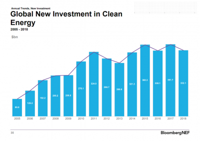 BloombergNEF: Total investment into geothermal $1.8 bn in 2018