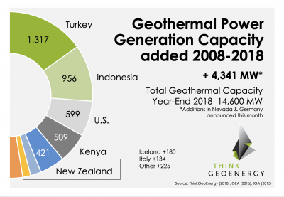 Global geothermal power generation capacity reaches 14,600 MW at year end 2018