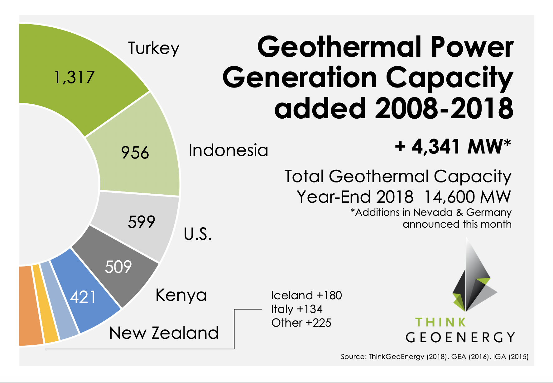 Global geothermal power generation capacity reaches 14,600 MW at year end 2018 ThinkGeoEnergy