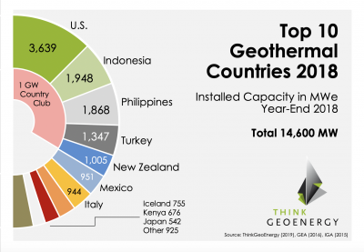 The Top 10 Geothermal Countries 2018 – based on installed generation capacity (MWe)