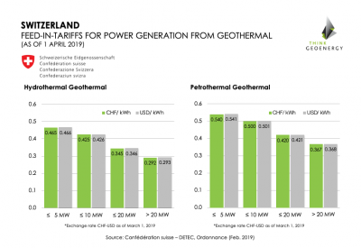 Swiss government increases incentives for geothermal power development