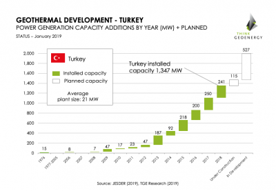 Turkey targets 2,000 MW geothermal power generation capacity by 2020