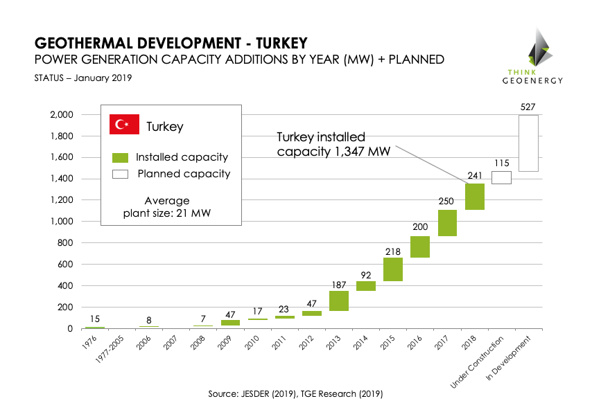 Turkey targets 2,000 MW geothermal power generation capacity by 2020