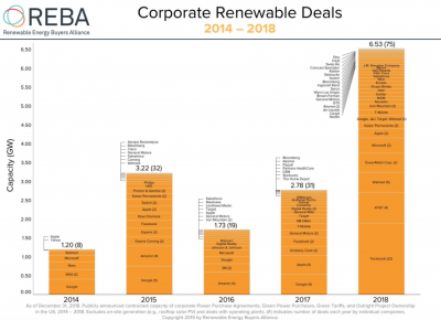 U.S. corporate giants form alliance to source clean energy from renewables