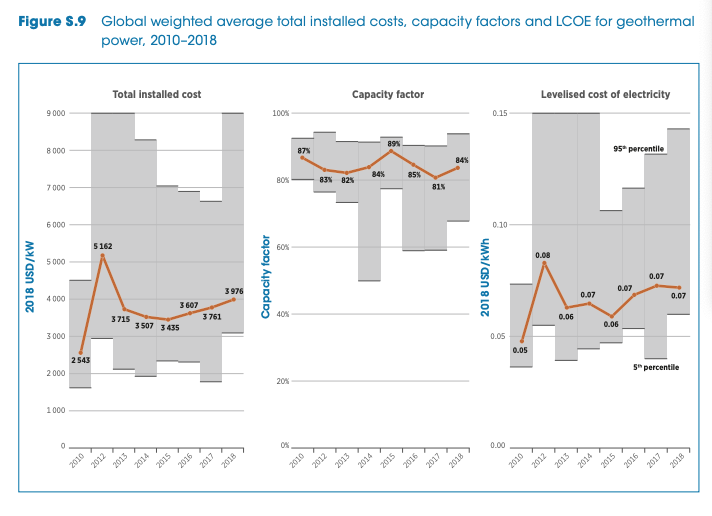 IRENA reports on declining average cost of electricity from renewable energy, incl. geothermal
