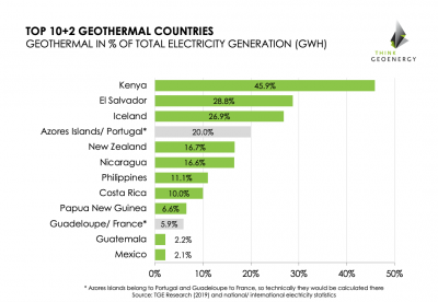 Where does geothermal play a key role in the national energy mix?