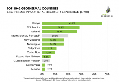 New study highlights potential of binary geothermal technology in Italy