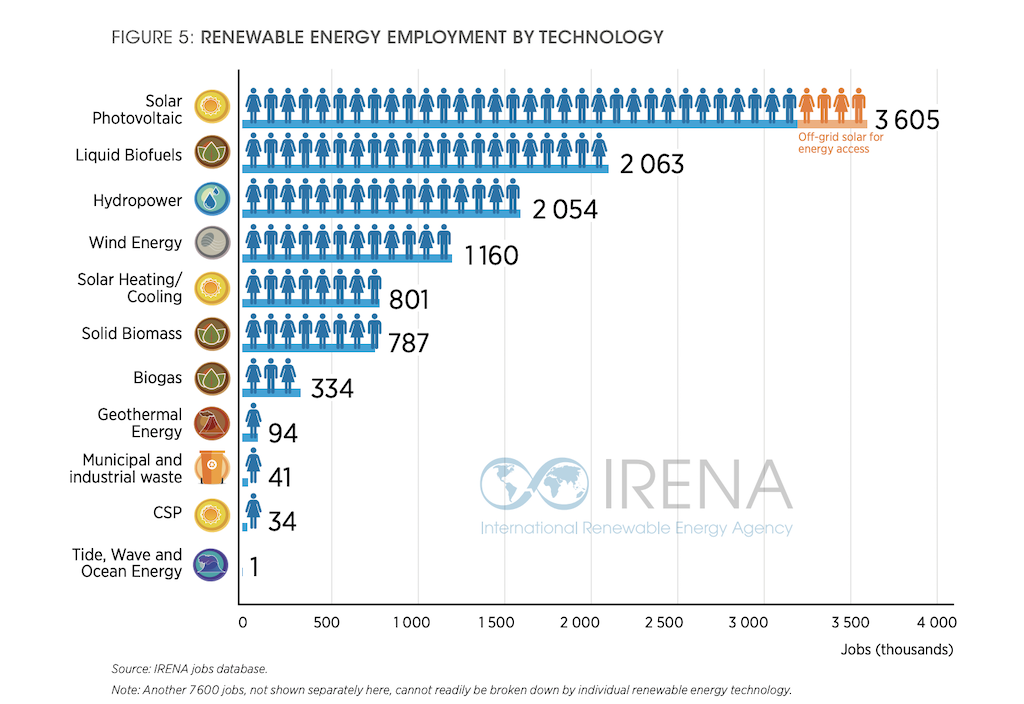 IRENA reports an overall geothermal employment of 94,000