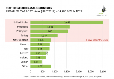 Global geothermal capacity reaches 14,900 MW – new Top 10 ranking of geothermal countries