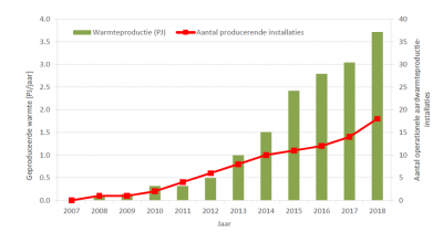 2018 Annual Report on Geothermal Exploitation for the Netherlands released