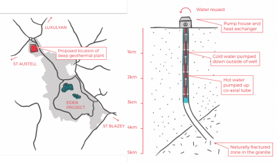 Eden Geothermal pushing ahead on its geothermal project in Cornwall, UK