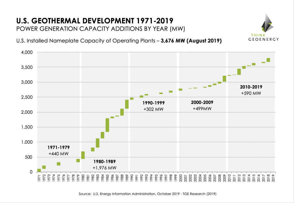 Development of installed geothermal power generation capacity in the U.S.