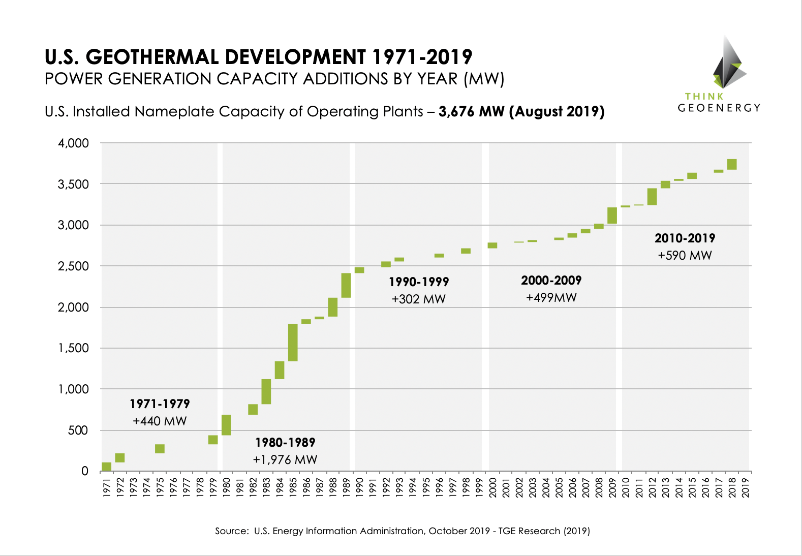 Development of installed geothermal power generation capacity in the U.S. Think GeoEnergy