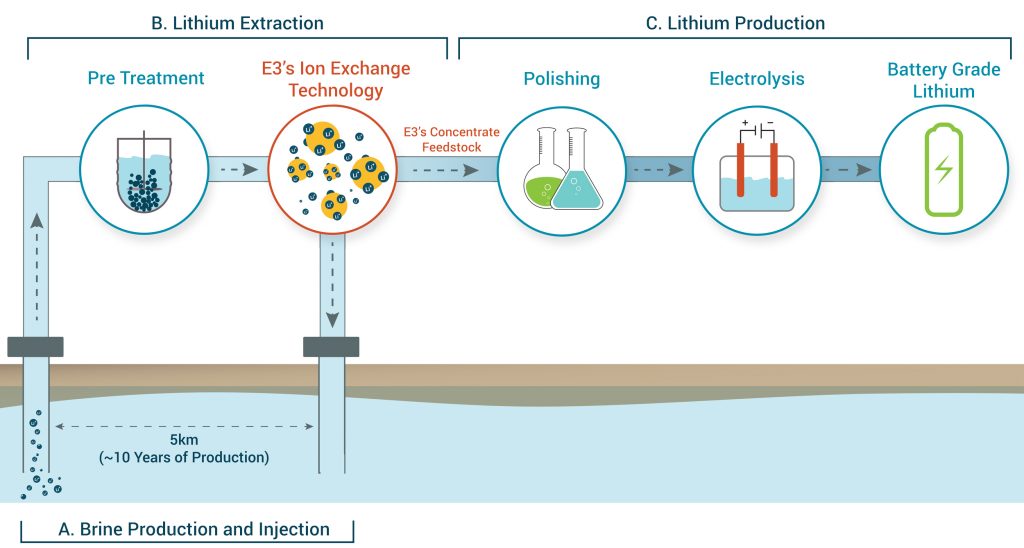 Canadian firm to scale up testing of brine for lithium extraction in Alberta, Canada