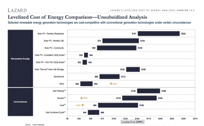 Latest Lazard levelized cost of energy analysis published – Nov. 2019