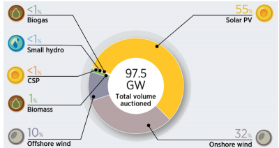 Geothermal energy – and renewable energy auctions, not quite a match